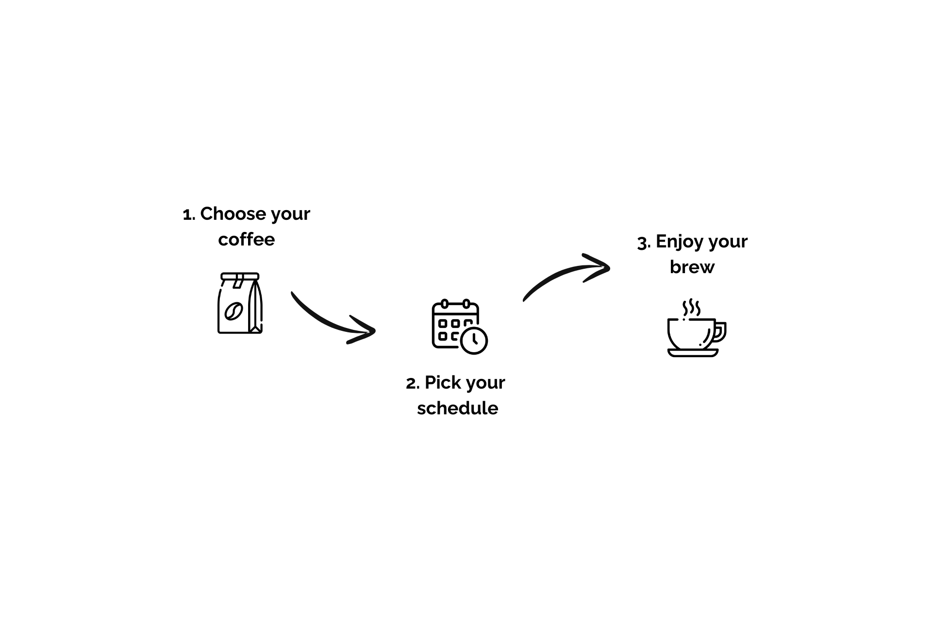 An illustrative image showcasing the ease at which you can setup your MEAN COFFEE subscription. "Choose your coffee, pick your schedule, and enjoy your brew".