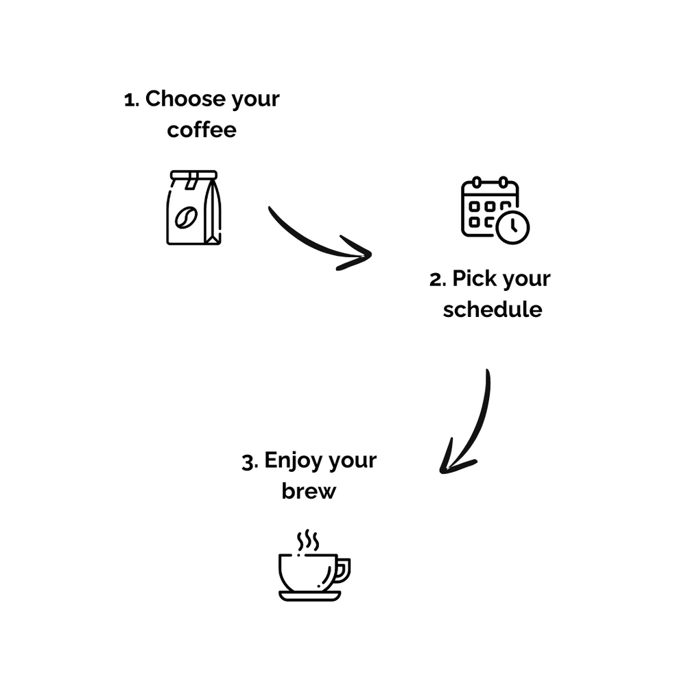 An illustrative image showcasing the ease at which you can setup your MEAN COFFEE subscription. "Choose your coffee, pick your schedule, and enjoy your brew".